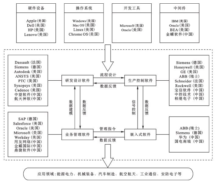 全球工業(yè)軟件產(chǎn)業(yè)生態(tài)與中國工業(yè)軟件產(chǎn)業(yè)競爭力評估